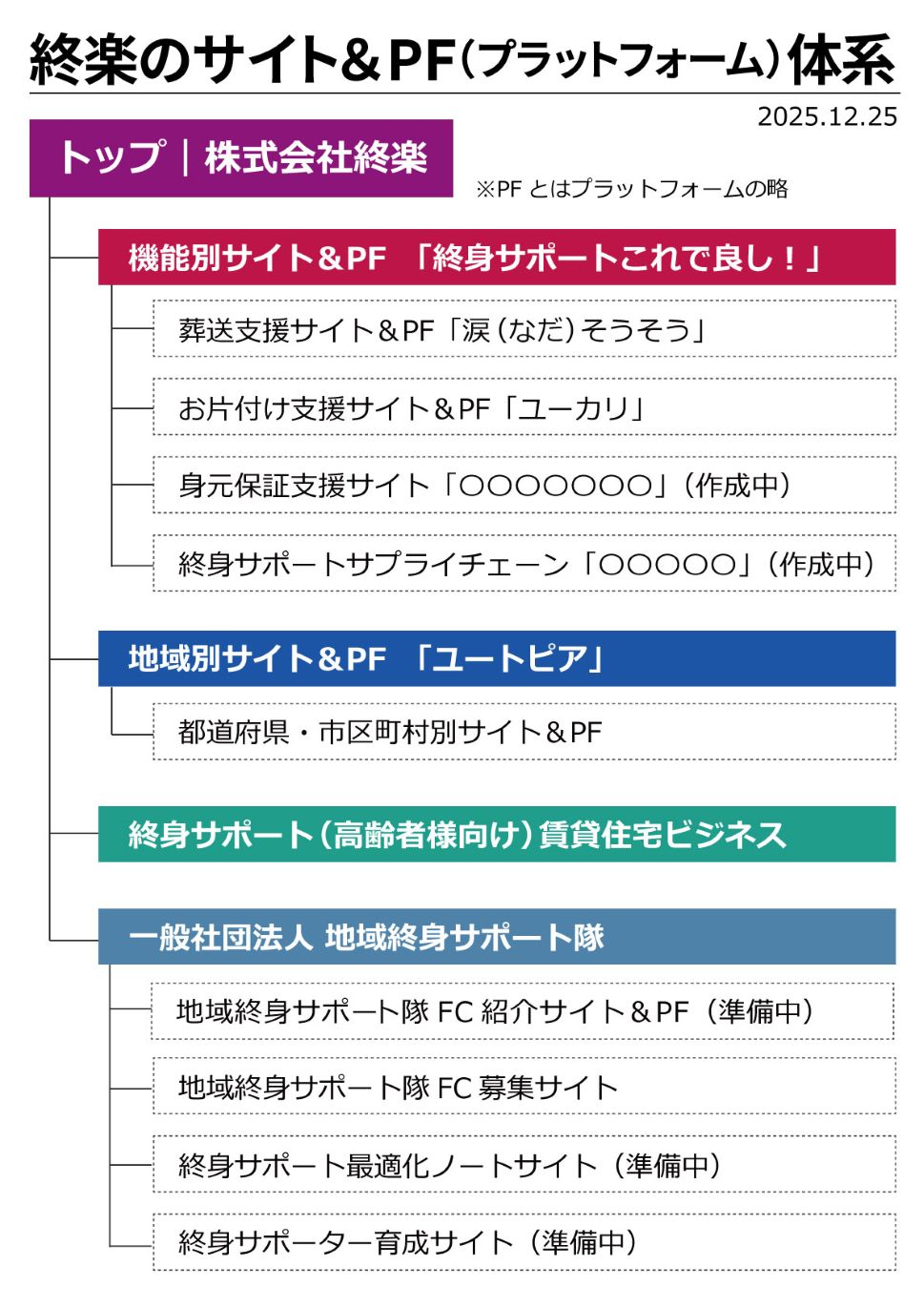 終楽のサイト&プラットフォーム体系