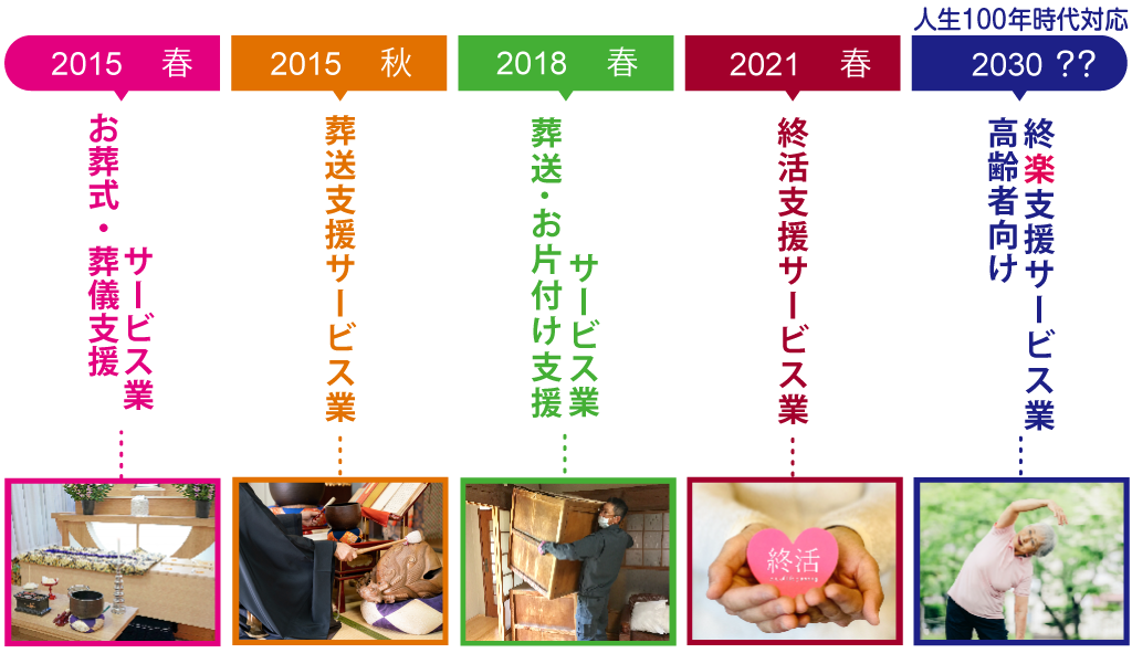 終楽の業種的進化