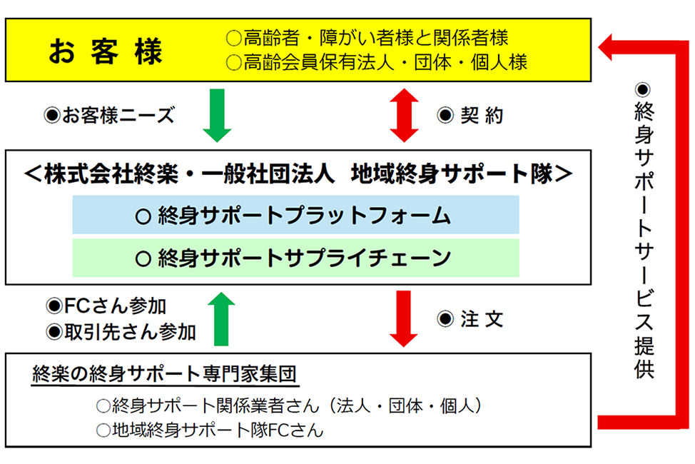 終身サポートビジネスモデル