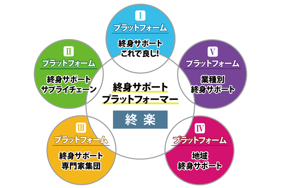 終身サポートプラットフォーマー