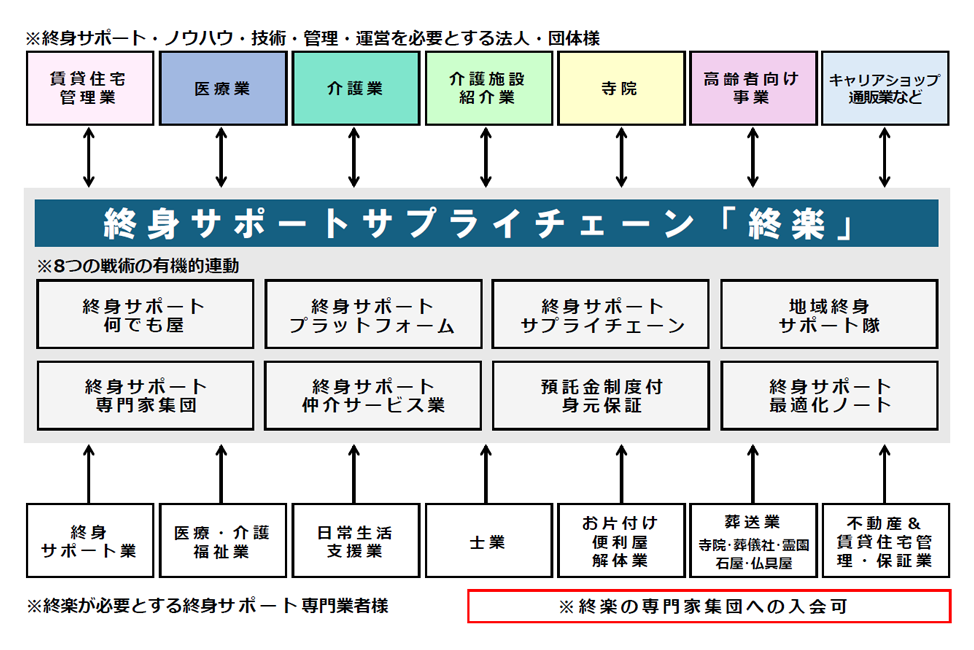 終身サポートビジネスのサプライチェーン